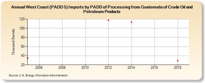 West Coast (PADD 5) Imports by PADD of Processing from Guatemala of Crude Oil and Petroleum Products (Thousand Barrels)
