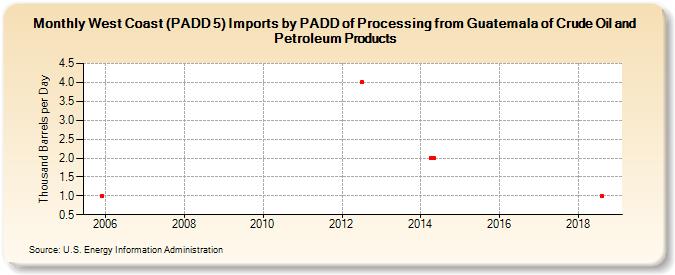 West Coast (PADD 5) Imports by PADD of Processing from Guatemala of Crude Oil and Petroleum Products (Thousand Barrels per Day)