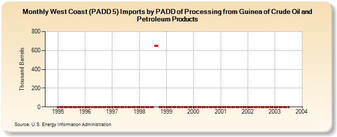 West Coast (PADD 5) Imports by PADD of Processing from Guinea of Crude Oil and Petroleum Products (Thousand Barrels)