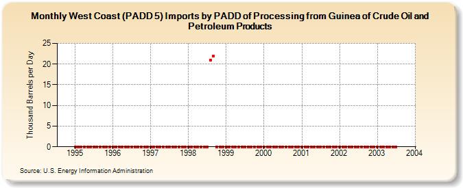 West Coast (PADD 5) Imports by PADD of Processing from Guinea of Crude Oil and Petroleum Products (Thousand Barrels per Day)