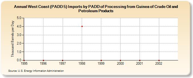 West Coast (PADD 5) Imports by PADD of Processing from Guinea of Crude Oil and Petroleum Products (Thousand Barrels per Day)