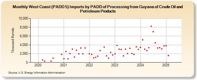 West Coast (PADD 5) Imports by PADD of Processing from Guyana of Crude Oil and Petroleum Products (Thousand Barrels)