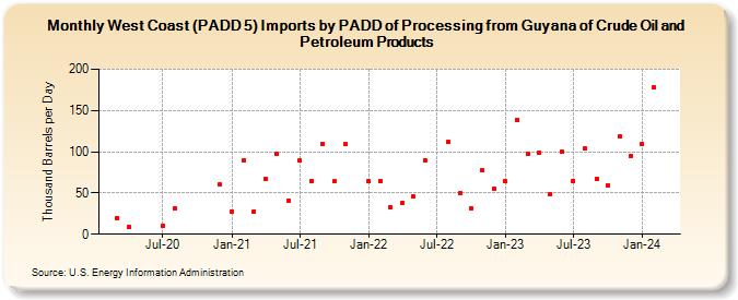 West Coast (PADD 5) Imports by PADD of Processing from Guyana of Crude Oil and Petroleum Products (Thousand Barrels per Day)