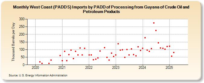 West Coast (PADD 5) Imports by PADD of Processing from Guyana of Crude Oil and Petroleum Products (Thousand Barrels per Day)