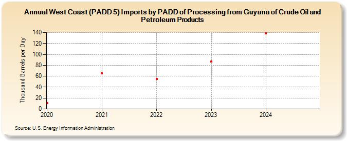 West Coast (PADD 5) Imports by PADD of Processing from Guyana of Crude Oil and Petroleum Products (Thousand Barrels per Day)