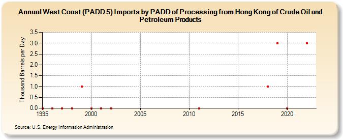 West Coast (PADD 5) Imports by PADD of Processing from Hong Kong of Crude Oil and Petroleum Products (Thousand Barrels per Day)