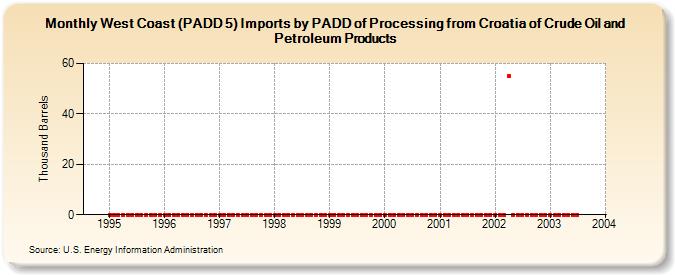 West Coast (PADD 5) Imports by PADD of Processing from Croatia of Crude Oil and Petroleum Products (Thousand Barrels)