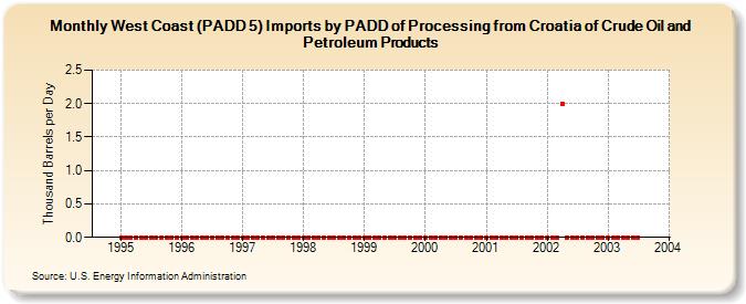 West Coast (PADD 5) Imports by PADD of Processing from Croatia of Crude Oil and Petroleum Products (Thousand Barrels per Day)