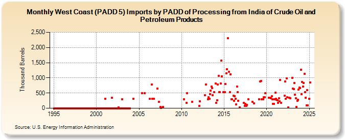 West Coast (PADD 5) Imports by PADD of Processing from India of Crude Oil and Petroleum Products (Thousand Barrels)