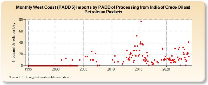 West Coast (PADD 5) Imports by PADD of Processing from India of Crude Oil and Petroleum Products (Thousand Barrels per Day)