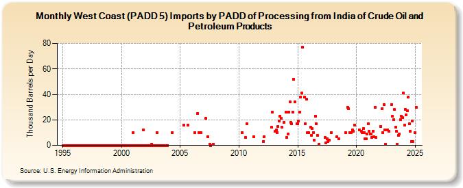 West Coast (PADD 5) Imports by PADD of Processing from India of Crude Oil and Petroleum Products (Thousand Barrels per Day)