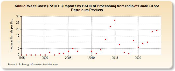 West Coast (PADD 5) Imports by PADD of Processing from India of Crude Oil and Petroleum Products (Thousand Barrels per Day)