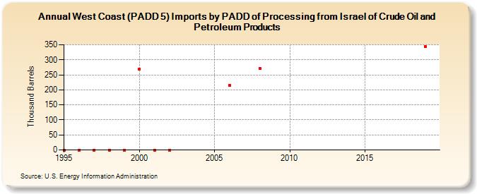 West Coast (PADD 5) Imports by PADD of Processing from Israel of Crude Oil and Petroleum Products (Thousand Barrels)