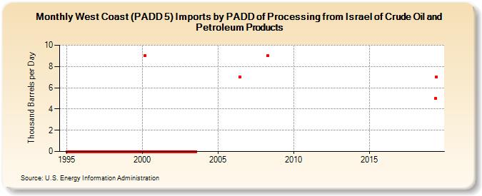 West Coast (PADD 5) Imports by PADD of Processing from Israel of Crude Oil and Petroleum Products (Thousand Barrels per Day)