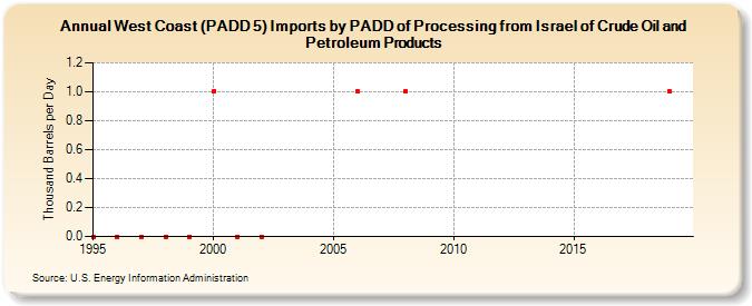 West Coast (PADD 5) Imports by PADD of Processing from Israel of Crude Oil and Petroleum Products (Thousand Barrels per Day)
