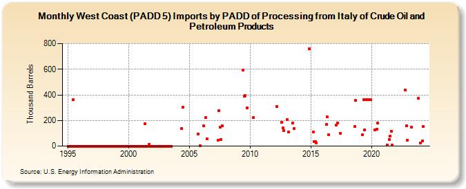 West Coast (PADD 5) Imports by PADD of Processing from Italy of Crude Oil and Petroleum Products (Thousand Barrels)