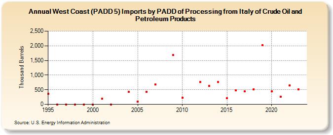 West Coast (PADD 5) Imports by PADD of Processing from Italy of Crude Oil and Petroleum Products (Thousand Barrels)