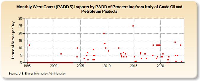 West Coast (PADD 5) Imports by PADD of Processing from Italy of Crude Oil and Petroleum Products (Thousand Barrels per Day)