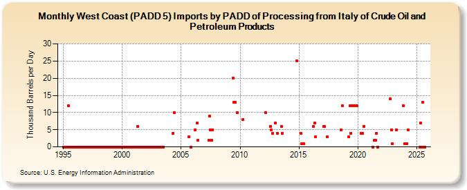 West Coast (PADD 5) Imports by PADD of Processing from Italy of Crude Oil and Petroleum Products (Thousand Barrels per Day)