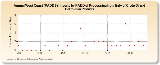 West Coast (PADD 5) Imports by PADD of Processing from Italy of Crude Oil and Petroleum Products (Thousand Barrels per Day)