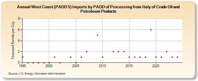 West Coast (PADD 5) Imports by PADD of Processing from Italy of Crude Oil and Petroleum Products (Thousand Barrels per Day)