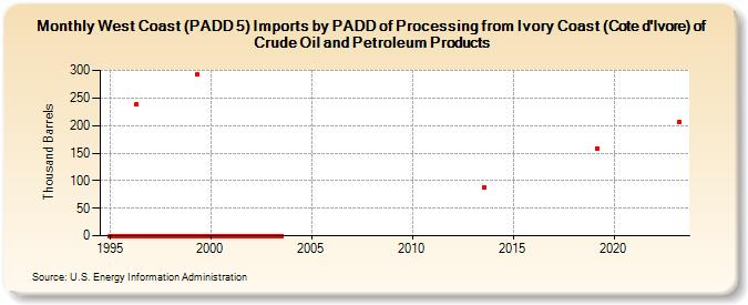 West Coast (PADD 5) Imports by PADD of Processing from Ivory Coast (Cote d