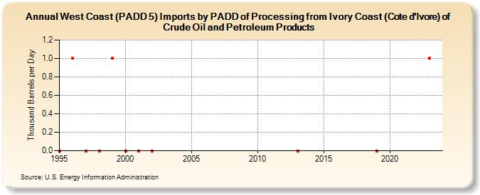 West Coast (PADD 5) Imports by PADD of Processing from Ivory Coast (Cote d