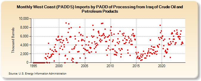 West Coast (PADD 5) Imports by PADD of Processing from Iraq of Crude Oil and Petroleum Products (Thousand Barrels)