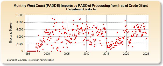 West Coast (PADD 5) Imports by PADD of Processing from Iraq of Crude Oil and Petroleum Products (Thousand Barrels)