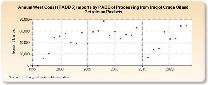 West Coast (PADD 5) Imports by PADD of Processing from Iraq of Crude Oil and Petroleum Products (Thousand Barrels)