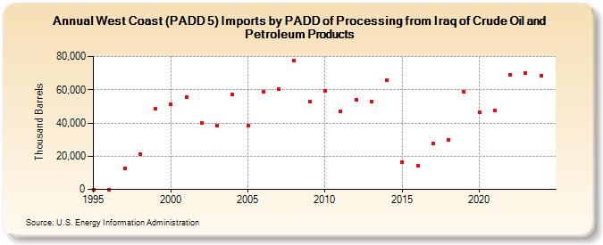 West Coast (PADD 5) Imports by PADD of Processing from Iraq of Crude Oil and Petroleum Products (Thousand Barrels)