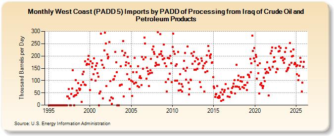 West Coast (PADD 5) Imports by PADD of Processing from Iraq of Crude Oil and Petroleum Products (Thousand Barrels per Day)