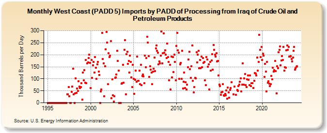 West Coast (PADD 5) Imports by PADD of Processing from Iraq of Crude Oil and Petroleum Products (Thousand Barrels per Day)