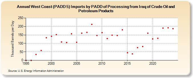 West Coast (PADD 5) Imports by PADD of Processing from Iraq of Crude Oil and Petroleum Products (Thousand Barrels per Day)
