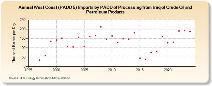 West Coast (PADD 5) Imports by PADD of Processing from Iraq of Crude Oil and Petroleum Products (Thousand Barrels per Day)