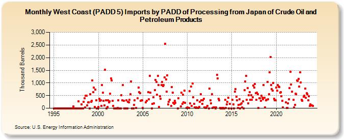 West Coast (PADD 5) Imports by PADD of Processing from Japan of Crude Oil and Petroleum Products (Thousand Barrels)