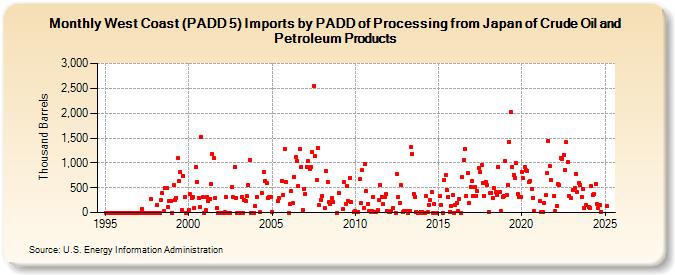 West Coast (PADD 5) Imports by PADD of Processing from Japan of Crude Oil and Petroleum Products (Thousand Barrels)