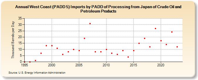 West Coast (PADD 5) Imports by PADD of Processing from Japan of Crude Oil and Petroleum Products (Thousand Barrels per Day)