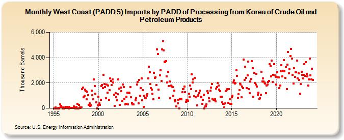 West Coast (PADD 5) Imports by PADD of Processing from Korea of Crude Oil and Petroleum Products (Thousand Barrels)