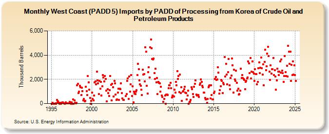 West Coast (PADD 5) Imports by PADD of Processing from Korea of Crude Oil and Petroleum Products (Thousand Barrels)