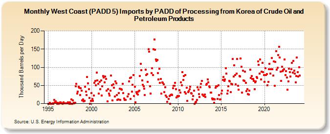 West Coast (PADD 5) Imports by PADD of Processing from Korea of Crude Oil and Petroleum Products (Thousand Barrels per Day)
