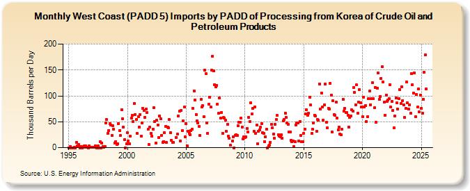 West Coast (PADD 5) Imports by PADD of Processing from Korea of Crude Oil and Petroleum Products (Thousand Barrels per Day)