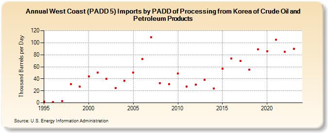 West Coast (PADD 5) Imports by PADD of Processing from Korea of Crude Oil and Petroleum Products (Thousand Barrels per Day)