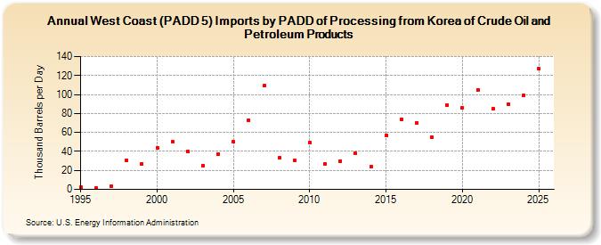 West Coast (PADD 5) Imports by PADD of Processing from Korea of Crude Oil and Petroleum Products (Thousand Barrels per Day)