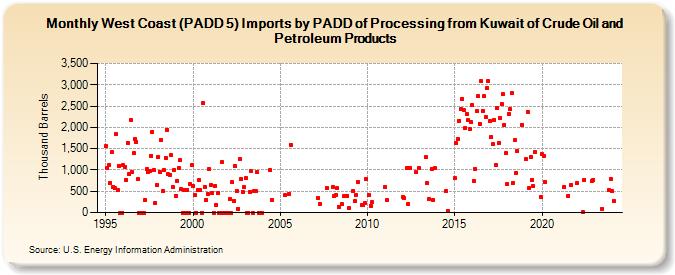 West Coast (PADD 5) Imports by PADD of Processing from Kuwait of Crude Oil and Petroleum Products (Thousand Barrels)