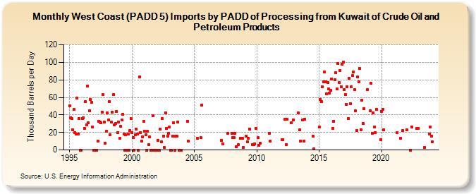 West Coast (PADD 5) Imports by PADD of Processing from Kuwait of Crude Oil and Petroleum Products (Thousand Barrels per Day)