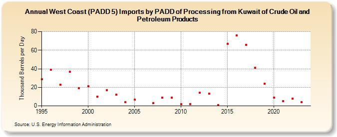 West Coast (PADD 5) Imports by PADD of Processing from Kuwait of Crude Oil and Petroleum Products (Thousand Barrels per Day)