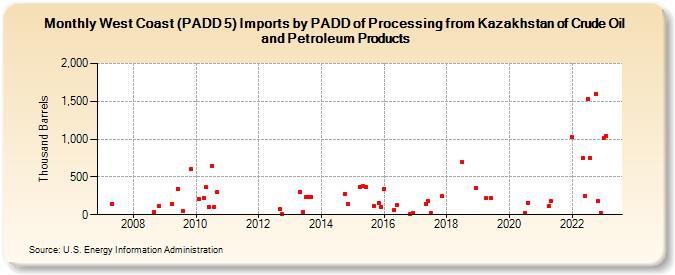 West Coast (PADD 5) Imports by PADD of Processing from Kazakhstan of Crude Oil and Petroleum Products (Thousand Barrels)