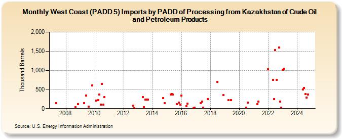 West Coast (PADD 5) Imports by PADD of Processing from Kazakhstan of Crude Oil and Petroleum Products (Thousand Barrels)