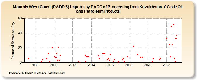 West Coast (PADD 5) Imports by PADD of Processing from Kazakhstan of Crude Oil and Petroleum Products (Thousand Barrels per Day)